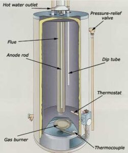 Hot water tank cutaway